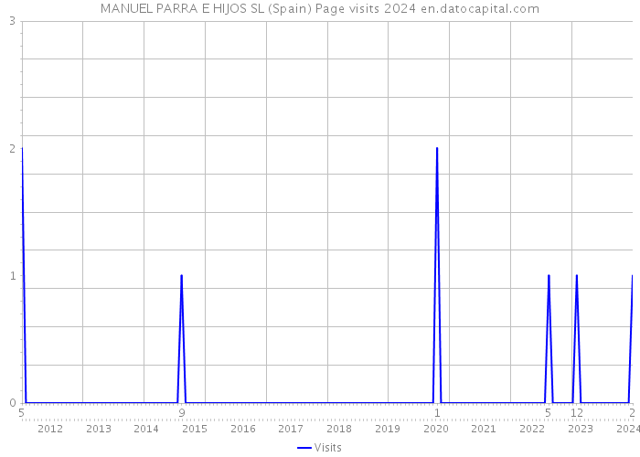 MANUEL PARRA E HIJOS SL (Spain) Page visits 2024 