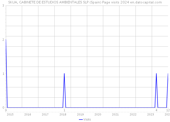 SKUA, GABINETE DE ESTUDIOS AMBIENTALES SLP (Spain) Page visits 2024 