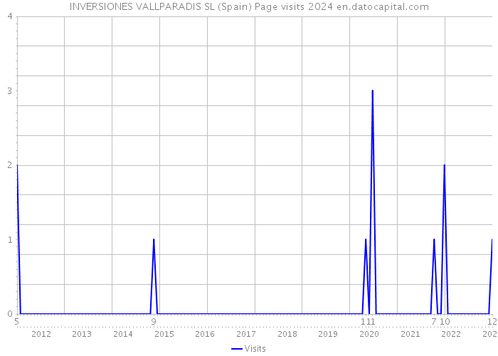 INVERSIONES VALLPARADIS SL (Spain) Page visits 2024 