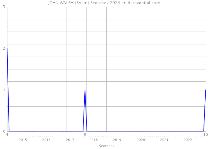 JOHN WALSH (Spain) Searches 2024 