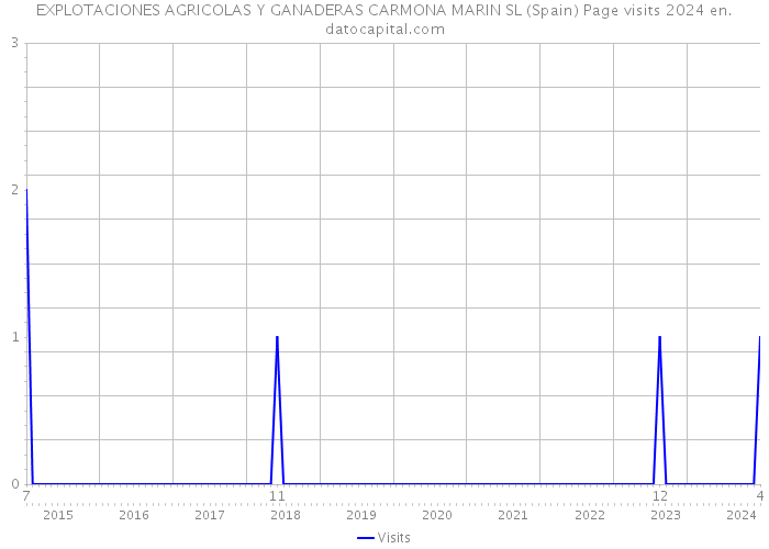 EXPLOTACIONES AGRICOLAS Y GANADERAS CARMONA MARIN SL (Spain) Page visits 2024 