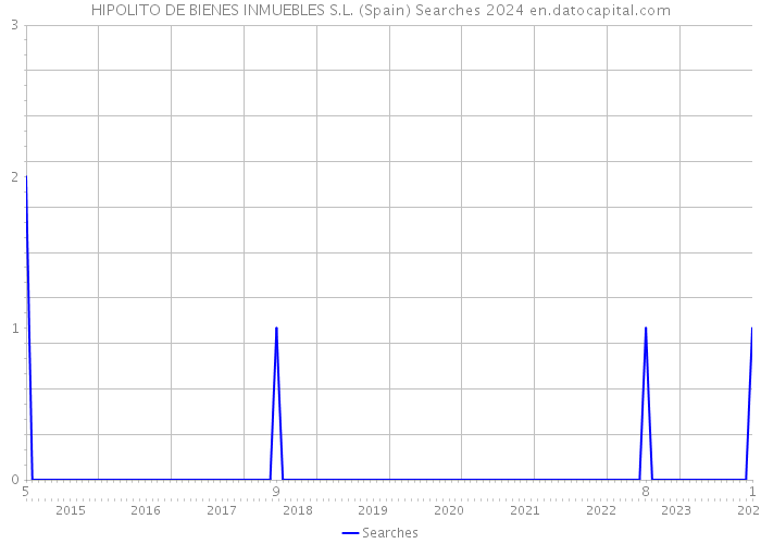 HIPOLITO DE BIENES INMUEBLES S.L. (Spain) Searches 2024 