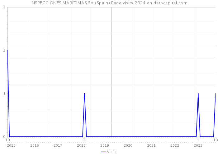 INSPECCIONES MARITIMAS SA (Spain) Page visits 2024 