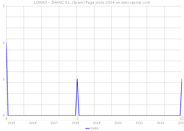 LOINAZ - ZHANG S.L. (Spain) Page visits 2024 