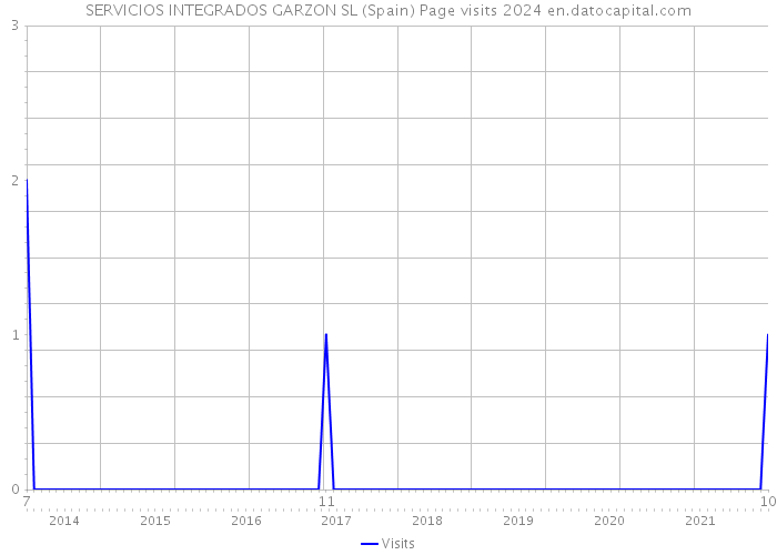 SERVICIOS INTEGRADOS GARZON SL (Spain) Page visits 2024 