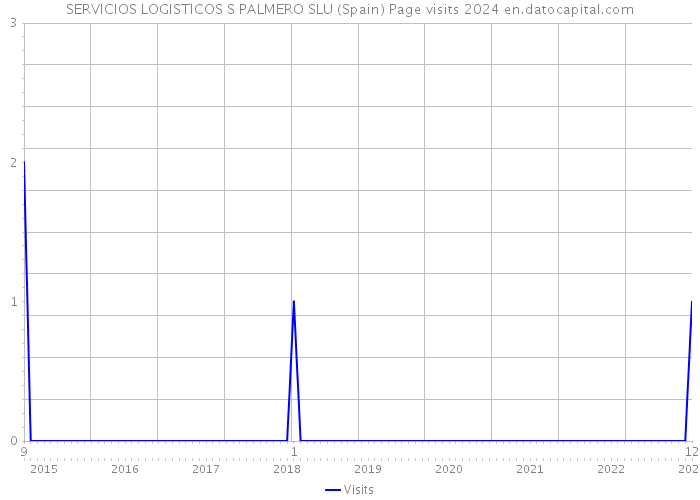 SERVICIOS LOGISTICOS S PALMERO SLU (Spain) Page visits 2024 