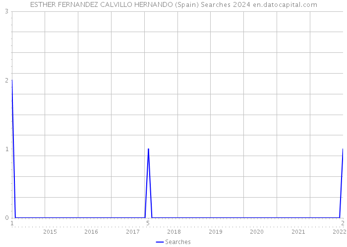 ESTHER FERNANDEZ CALVILLO HERNANDO (Spain) Searches 2024 