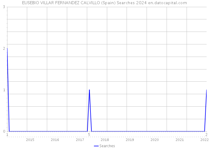 EUSEBIO VILLAR FERNANDEZ CALVILLO (Spain) Searches 2024 