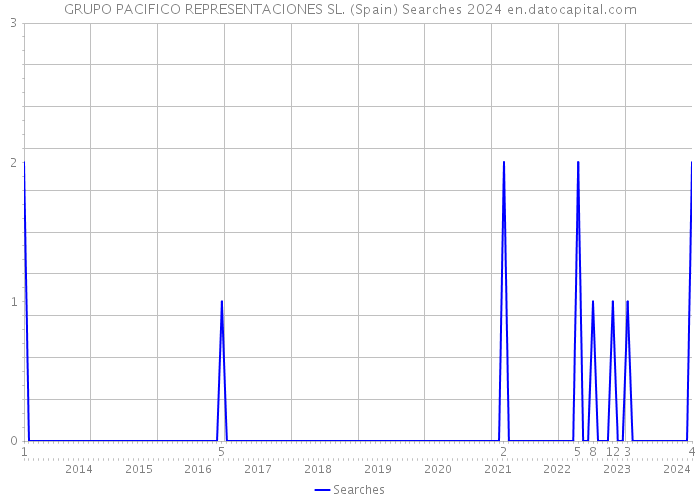 GRUPO PACIFICO REPRESENTACIONES SL. (Spain) Searches 2024 