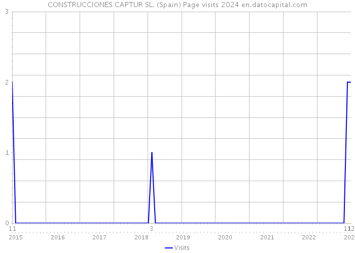 CONSTRUCCIONES CAPTUR SL. (Spain) Page visits 2024 