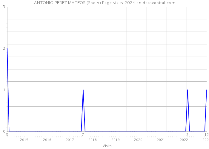 ANTONIO PEREZ MATEOS (Spain) Page visits 2024 