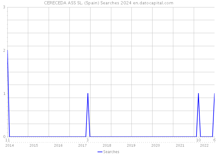 CERECEDA ASS SL. (Spain) Searches 2024 