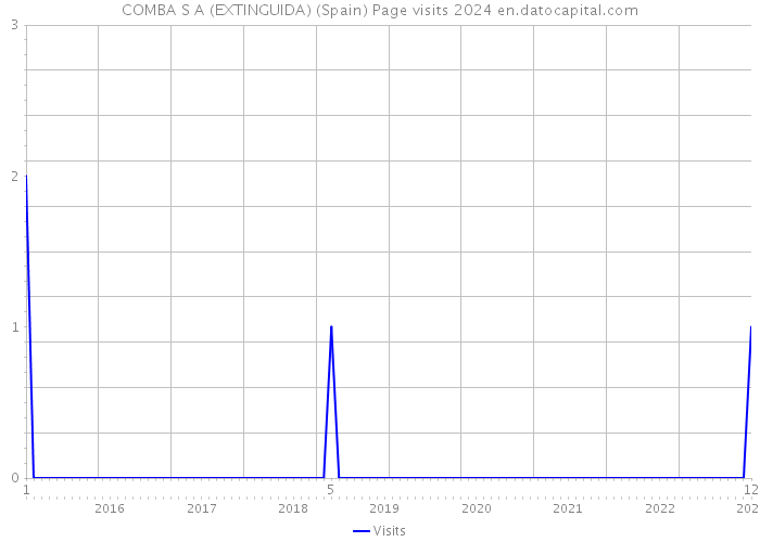 COMBA S A (EXTINGUIDA) (Spain) Page visits 2024 