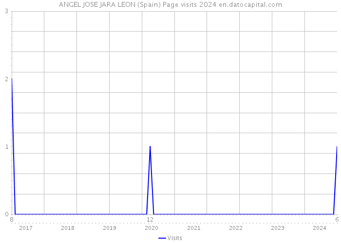 ANGEL JOSE JARA LEON (Spain) Page visits 2024 