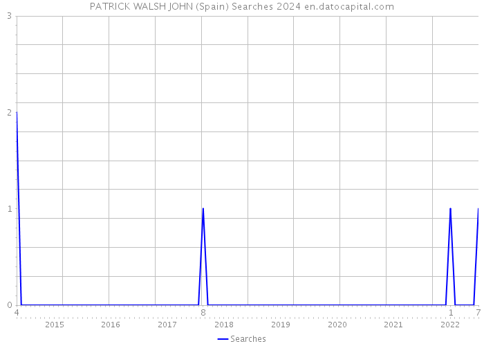 PATRICK WALSH JOHN (Spain) Searches 2024 