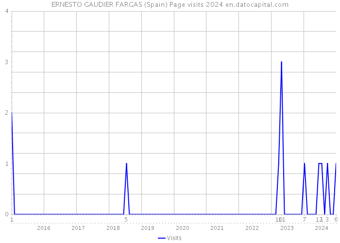 ERNESTO GAUDIER FARGAS (Spain) Page visits 2024 