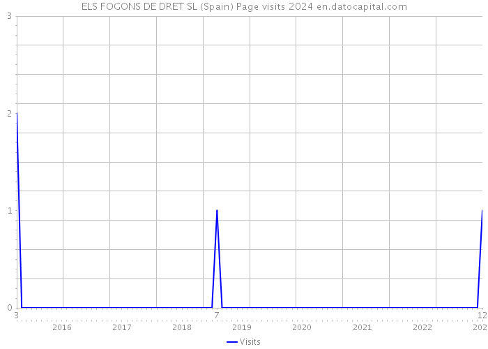 ELS FOGONS DE DRET SL (Spain) Page visits 2024 