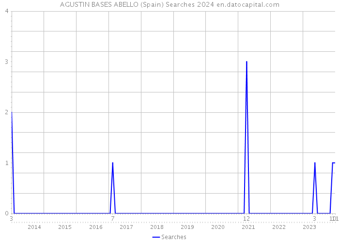AGUSTIN BASES ABELLO (Spain) Searches 2024 