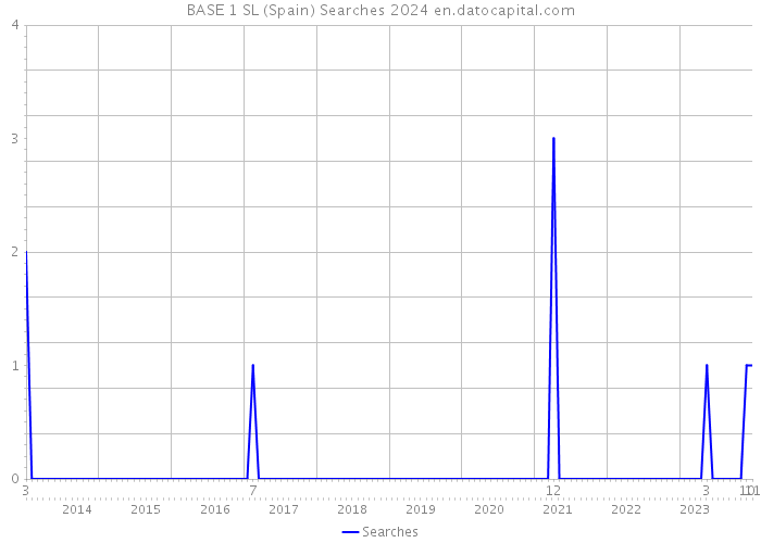 BASE 1 SL (Spain) Searches 2024 