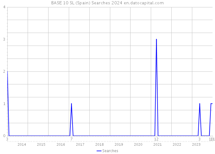 BASE 10 SL (Spain) Searches 2024 