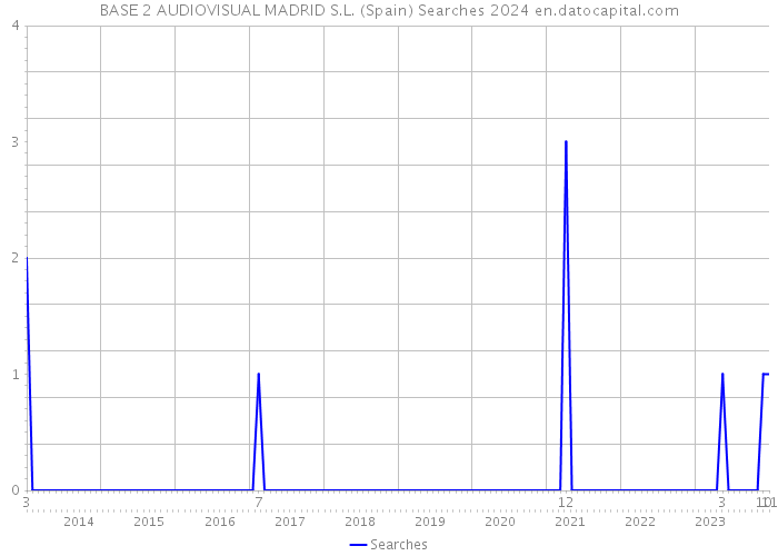 BASE 2 AUDIOVISUAL MADRID S.L. (Spain) Searches 2024 