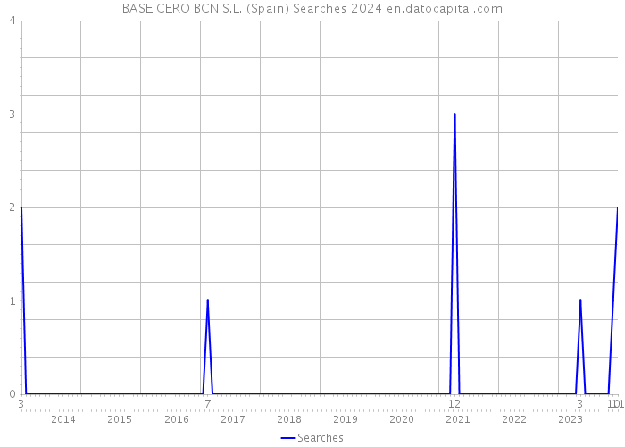 BASE CERO BCN S.L. (Spain) Searches 2024 