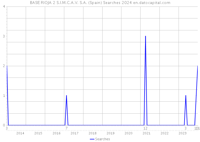 BASE RIOJA 2 S.I.M.C.A.V. S.A. (Spain) Searches 2024 