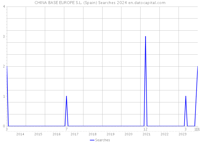 CHINA BASE EUROPE S.L. (Spain) Searches 2024 