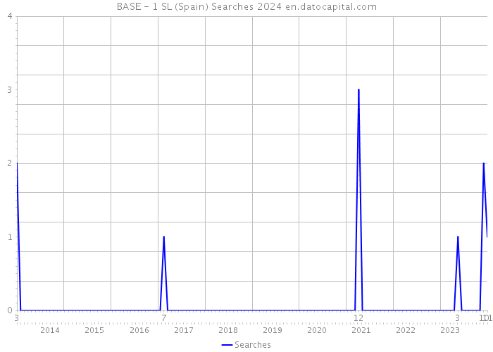 BASE - 1 SL (Spain) Searches 2024 