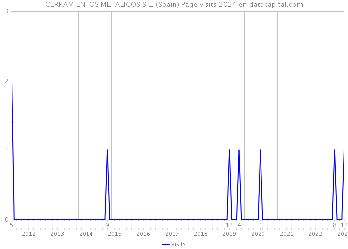 CERRAMIENTOS METALICOS S.L. (Spain) Page visits 2024 