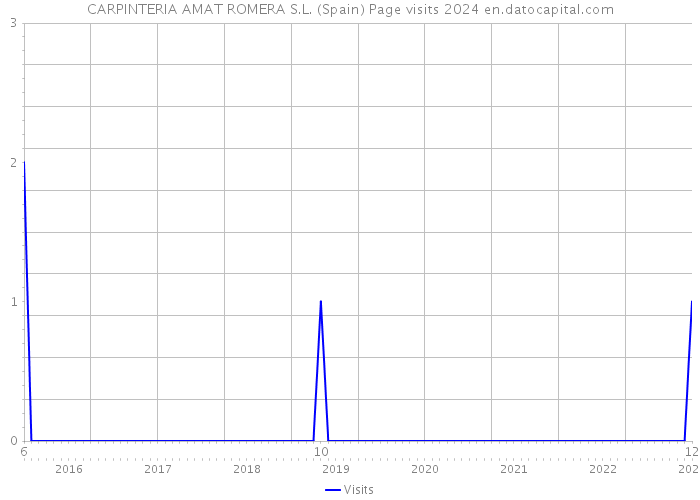 CARPINTERIA AMAT ROMERA S.L. (Spain) Page visits 2024 