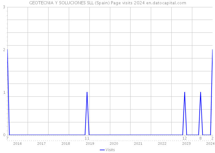 GEOTECNIA Y SOLUCIONES SLL (Spain) Page visits 2024 