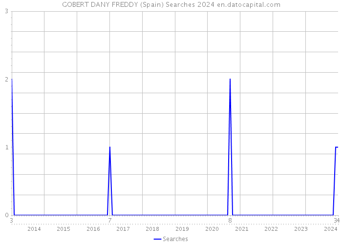 GOBERT DANY FREDDY (Spain) Searches 2024 
