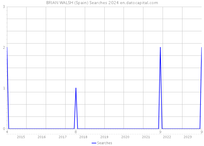 BRIAN WALSH (Spain) Searches 2024 