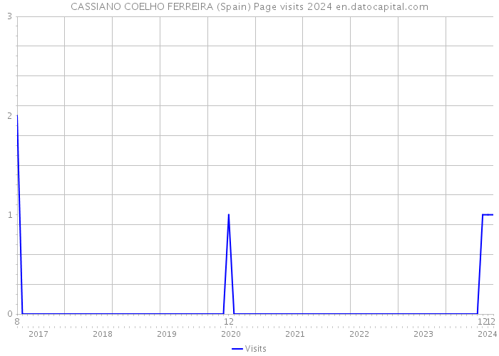CASSIANO COELHO FERREIRA (Spain) Page visits 2024 