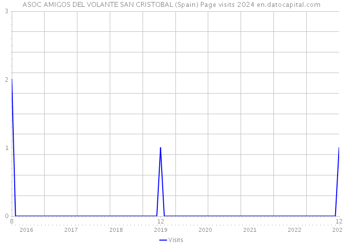 ASOC AMIGOS DEL VOLANTE SAN CRISTOBAL (Spain) Page visits 2024 