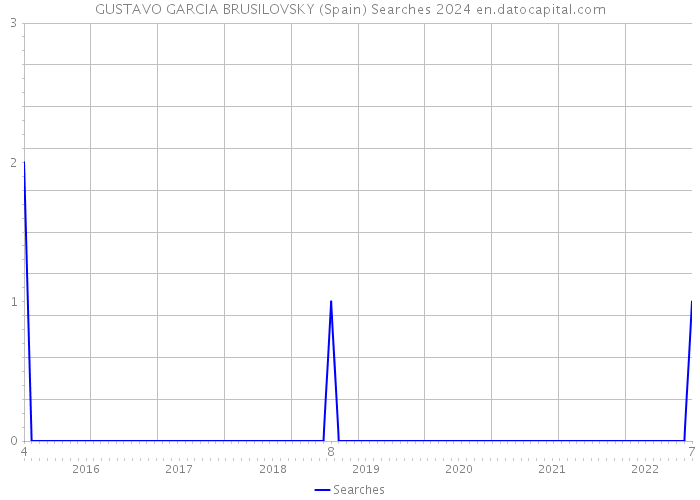 GUSTAVO GARCIA BRUSILOVSKY (Spain) Searches 2024 