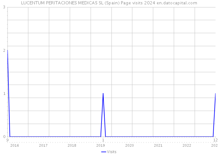 LUCENTUM PERITACIONES MEDICAS SL (Spain) Page visits 2024 