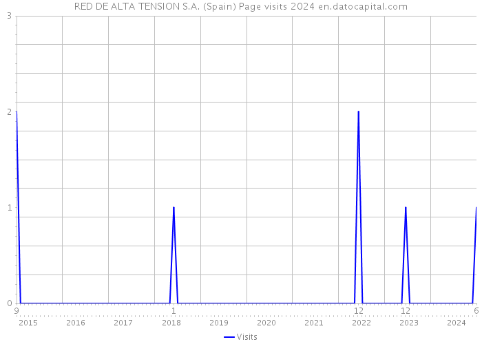 RED DE ALTA TENSION S.A. (Spain) Page visits 2024 