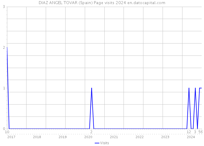 DIAZ ANGEL TOVAR (Spain) Page visits 2024 