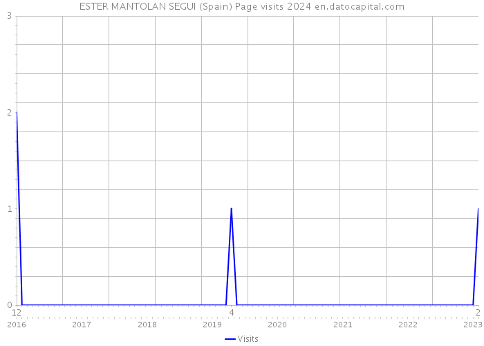 ESTER MANTOLAN SEGUI (Spain) Page visits 2024 