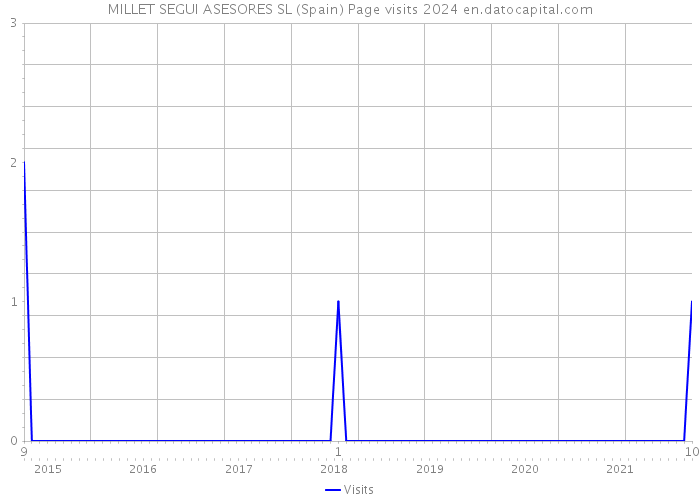 MILLET SEGUI ASESORES SL (Spain) Page visits 2024 