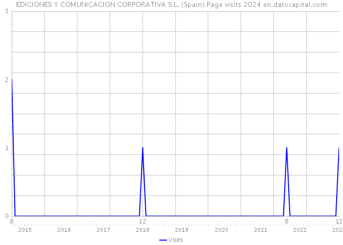 EDICIONES Y COMUNICACION CORPORATIVA S.L. (Spain) Page visits 2024 