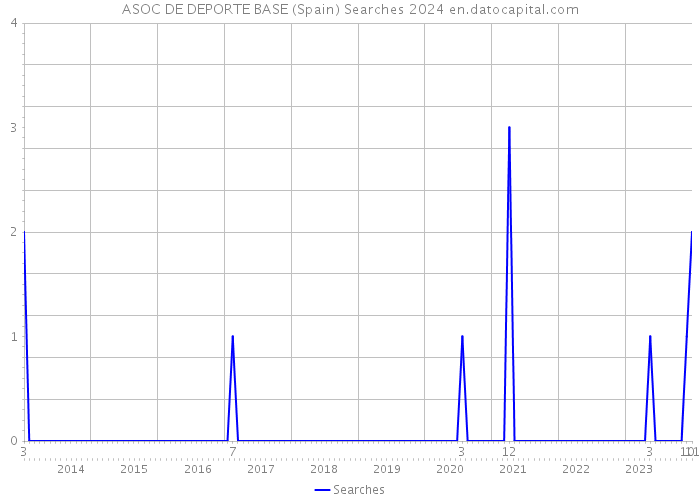 ASOC DE DEPORTE BASE (Spain) Searches 2024 