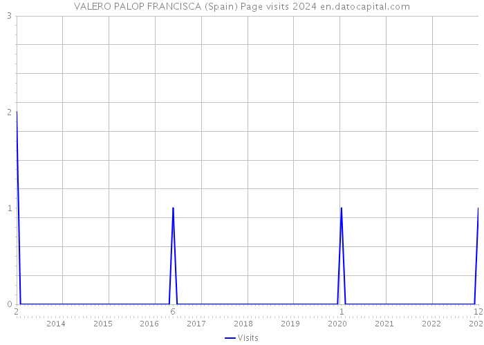 VALERO PALOP FRANCISCA (Spain) Page visits 2024 