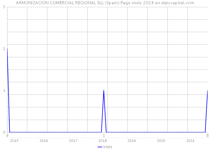ARMONIZACION COMERCIAL REGIONAL SLL (Spain) Page visits 2024 