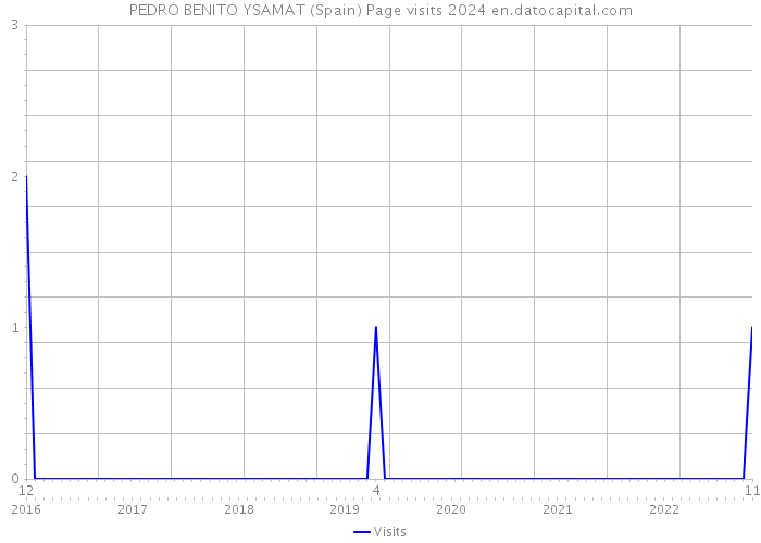PEDRO BENITO YSAMAT (Spain) Page visits 2024 