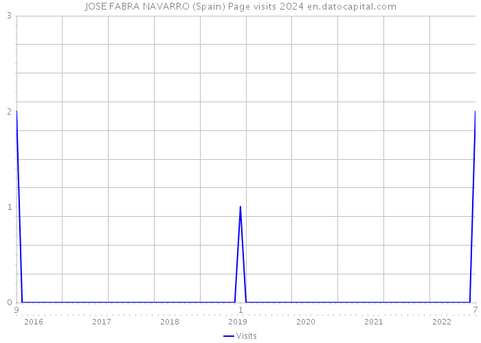 JOSE FABRA NAVARRO (Spain) Page visits 2024 