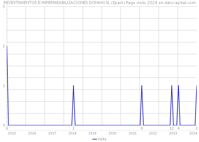 REVESTIMIENTOS E IMPERMEABILIZACIONES DOHAIN SL (Spain) Page visits 2024 