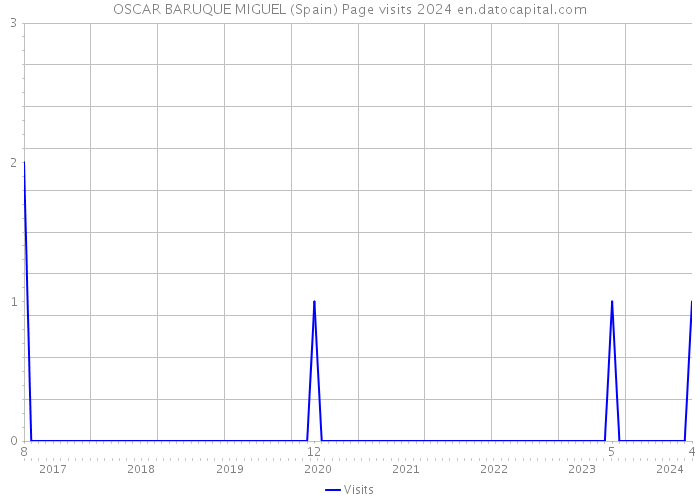 OSCAR BARUQUE MIGUEL (Spain) Page visits 2024 